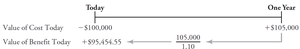 Timeline showing present value calculation