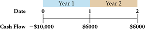 Timeline showing negative and positive cash flows