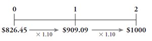 Timeline showing compounding over two years