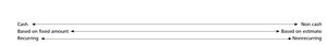 Earnings quality spectrum: cash vs non-cash, recurring vs nonrecurring, fixed vs estimated