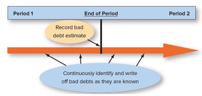 Timeline of recording bad debt estimate and write-offs