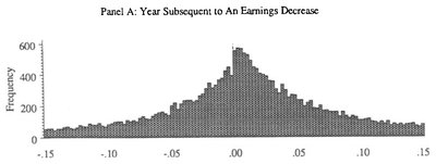 Distribution of earnings changes after a decrease