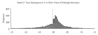 Distribution of earnings changes after several years of increases