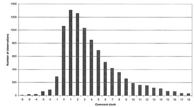 Distribution of covenant slack