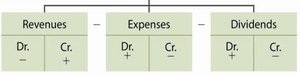 Rules of Debit and Credit for Revenues, Expenses, Dividends