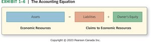 The accounting equation diagram