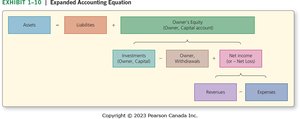 Expanded accounting equation diagram