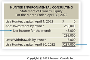 Flow of information among financial statements