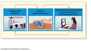 Diagram showing the accounting process from decisions to transactions to reporting
