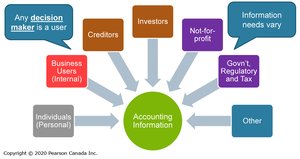 Diagram showing various users of accounting information