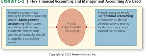 Example of how financial and management accounting are used