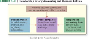 Relationship among accounting and business entities