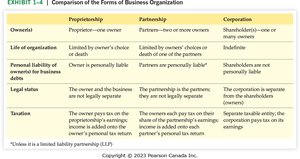 Comparison of the forms of business organization