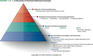 Hierarchy of financial statement concepts pyramid