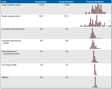 Variance: The historical record