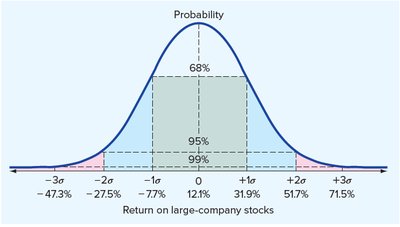 Normal distribution of returns