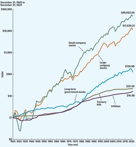 Growth of $1 invested in different asset classes over time