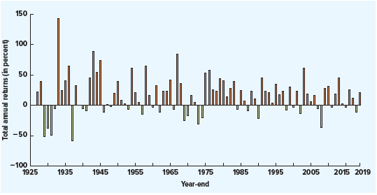 Year-by-year total returns on small-company stocks