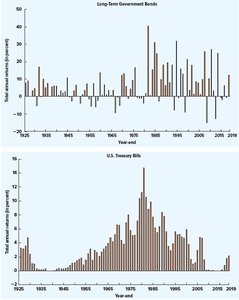Year-by-year total returns on bonds and Treasury bills
