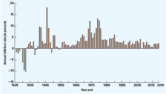 Annual inflation rate over time