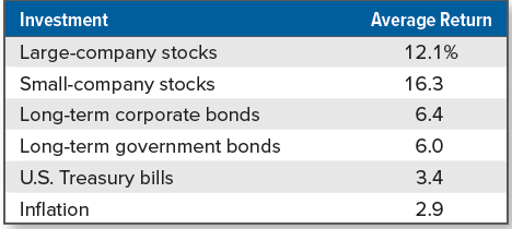 Table of average returns for different investments