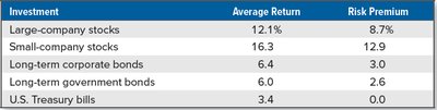 Table of average returns and risk premiums