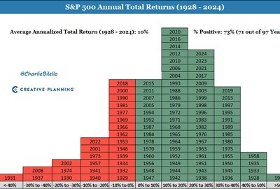 Frequency distribution of returns