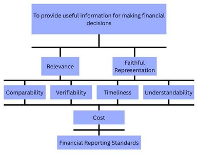 Conceptual Framework for Financial Reporting