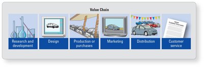 Diagram of the value chain: R&D, Design, Production, Marketing, Distribution, Customer Service