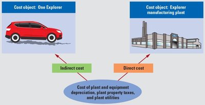 Flowchart of assigning, tracing, and allocating costs