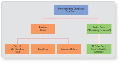 Diagram of merchandising company's total costs: product vs. period costs