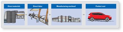 Diagram of manufacturing company's total costs: product vs. period costs