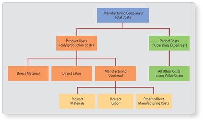 Diagram of direct materials, direct labor, manufacturing overhead, and product cost