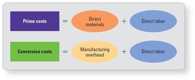 Diagram of prime and conversion costs