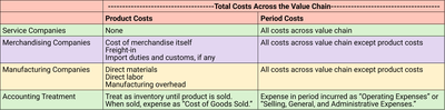 Table summarizing product vs. period costs
