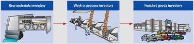 Flow of inventory in manufacturing: raw materials, work in process, finished goods