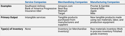 Table comparing service, merchandising, and manufacturing companies