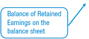 Closing Dividends to Retained Earnings