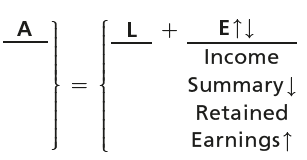 Income Summary T-account