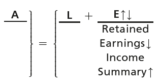 Net Loss T-account