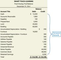 Post-Closing Trial Balance