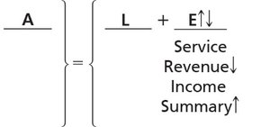 Closing Revenue Accounts