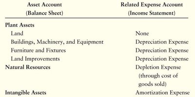 Table of asset accounts and related expense accounts