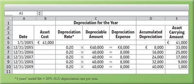 Straight-line depreciation schedule