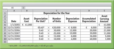Units-of-production depreciation schedule