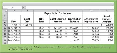 DDB depreciation schedule