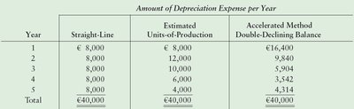 Table comparing annual depreciation by method