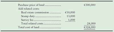Calculation of total cost of land including related costs