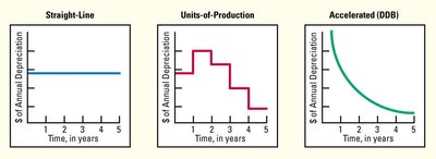Graphs of depreciation patterns for each method