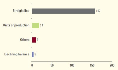 Bar chart of depreciation methods used by companies